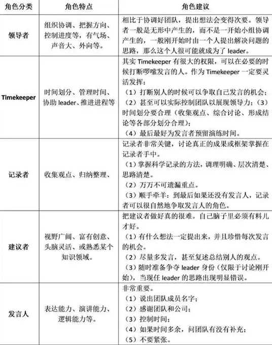 无领导小组讨论，有人怕，有人霸——3个技巧助你校招脱颖而出