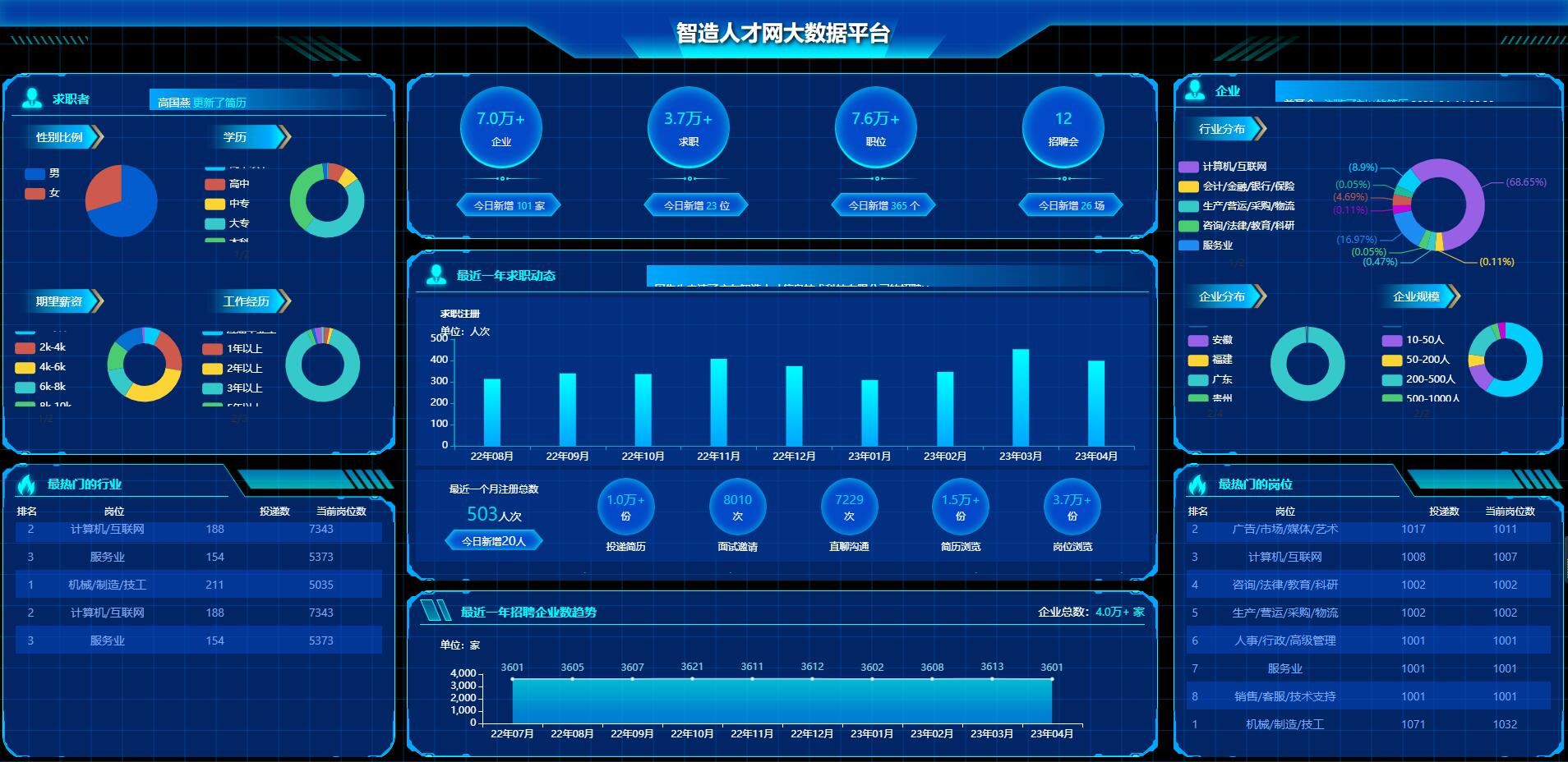 智造人才网数据大屏