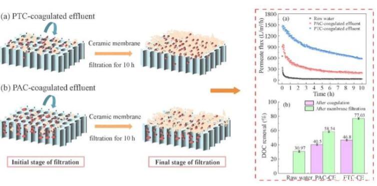 新兴钛基混凝剂——污水处理添一利器，它可控制陶瓷膜的污染