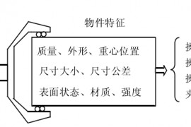 机器人常见末端夹持机构大全一、气压式末端夹持机构二、气吸式末端夹持机构三、液压式末端夹持机构四、磁吸式末端夹持机构