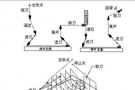 CNC数控编程－UG编程加工之非切削移动