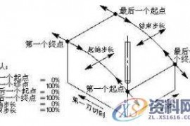 学UG编程一定要把握的曲面驱动的办法、切削区域、切削类型