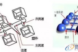 塑胶模具设计之注塑模具的浇口如何设计塑胶模具设计之注塑模具的浇口 如何设计