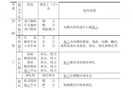 汽车模具创新工艺及加工方式集合，千万不要错过哦！