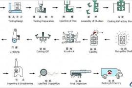 精密铸造工艺流程解析图