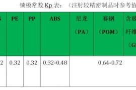 塑胶模具设计：锁模力计算的三种方法概述
