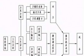 很多小白还不知道数控是什么？我统一解答吧尺寸标注应符合数控加工的特点几何要素的条件应完整、准确定位基准可靠统一几何类型或尺寸零件装夹定位安装的基本原则选择夹具的基本原则加工误差数控编程程序结构程序格式程序段格式主程序与子程序