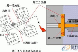 塑胶模具流道设计基本原理
