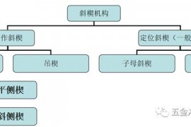 汽车模具中斜楔模具结构设计重点