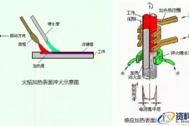 金属表面处理工艺方法
