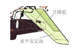 飞机的构造-飞机的机翼-水平尾翼(图文教程)