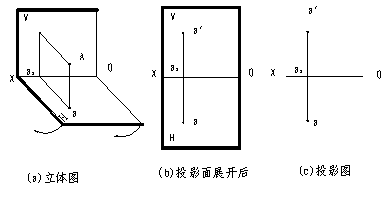 CAD教程第5章-机械制图投影知识（图文教程）,CAD教程第5章-机械制图投影知识,投影,直线,物体,平行,三视图,第1张