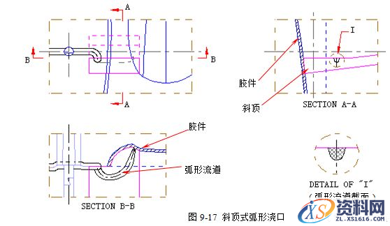模具设计指南-9.浇注系统及排气设计（图文教程）,模具设计指南-9.浇注系统及排气设计,浇口,流道,型腔,如图,流动,第26张