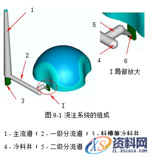 模具设计指南-9.浇注系统及排气设计（图文教程）,模具设计指南-9.浇注系统及排气设计,浇口,流道,型腔,如图,流动,第1张