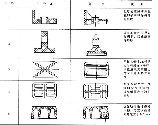 塑料模具设计教程_3-2塑料制件的结构设计（图文教程）,塑料模具设计教程_3-2塑料制件的结构设计,制件,塑料模具,结构设计,塑料,第11张
