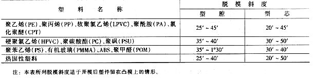 塑料模具设计教程_3-2塑料制件的结构设计（图文教程）,塑料模具设计教程_3-2塑料制件的结构设计,制件,塑料模具,结构设计,塑料,第9张