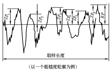 表面结构(4)表面轮廓参数术语及定义（图文教程）,b2d4d3a,定义,参数,第1张