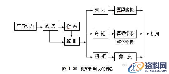 飞机构造基础知识（图文教程）,飞机构造基础知识,教程,第42张