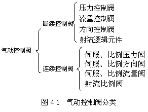 气动技术_4、气动控制阀(图文教程),气动技术_4、气动控制阀,教程,技术,第1张