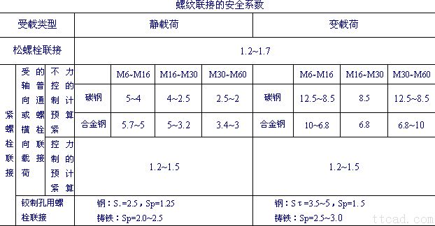 螺纹联接件的材料与许用应力（图文教程）,螺纹联接件的材料与许用应力,螺纹,应力,性能,第5张