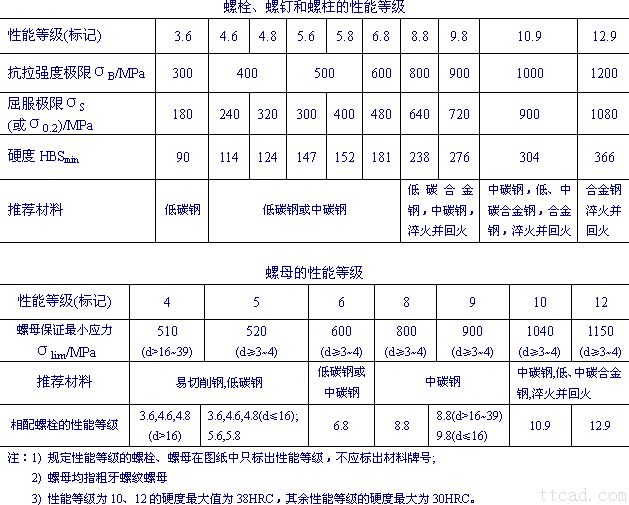 螺纹联接件的材料与许用应力（图文教程）,螺纹联接件的材料与许用应力,螺纹,应力,性能,第1张