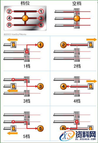 手动变速箱的基本工作原理解析,变速箱的基本工作原理,齿轮,第9张