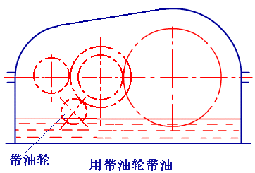 齿轮传动的润滑（图文教程）,齿轮传动的润滑,齿轮,第2张