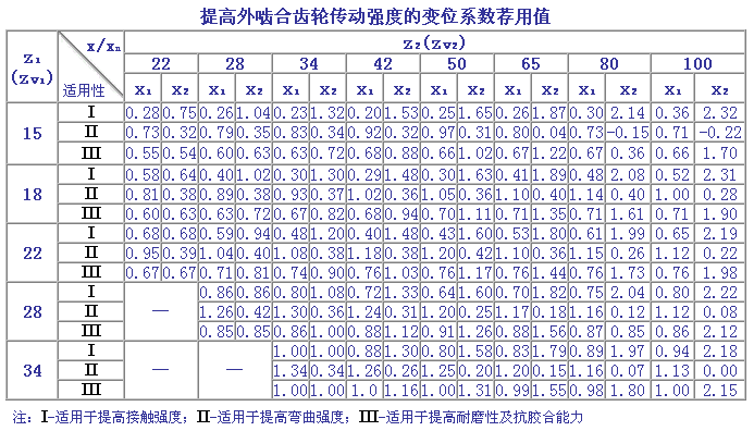 变位齿轮传动强度计算（图文教程）,变位齿轮传动强度计算,计算,第3张