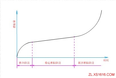 磨损（图文教程）,磨损,教程,第1张