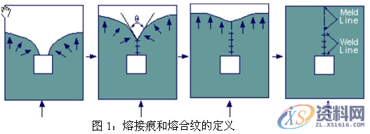 注塑模具结合线的一些看法,一些,第1张
