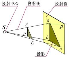 机械制图-投影法及其分类（图文教程）,机械制图-投影法及其分类,制图,投影,教程,第1张