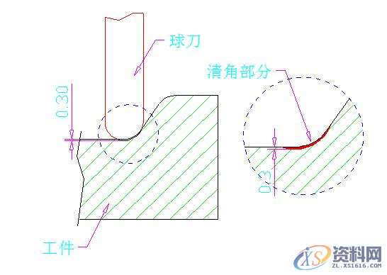 模具设计之清角的编程与加工原设计标准,模具设计丨清角的编程和加工原理、夹板及抬料板厚度公差设计标准,模具设计,加工,第1张