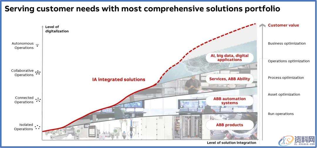 非标自动化设计，论自动化战略！1 前言：我先变脸 你跟我变2 乏味的面孔3 IT野蛮人专挖自动化的墙角4 从机电一体化到“机电软体化”5 或加或减 聚焦主航道,非标,第3张