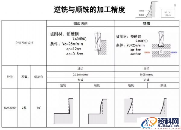 如何选择逆铣顺铣,如何选择顺铣逆铣,工件,加工,第7张