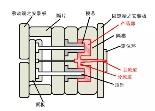 塑胶模具设计中结构形式 和浇口位置,浇口,模具设计,塑胶,第1张