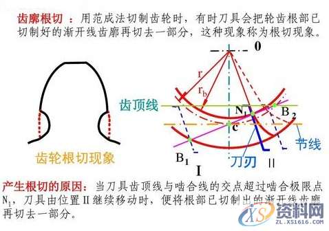 设计齿轮时为何齿数不能小于17？,齿轮,设计,第1张