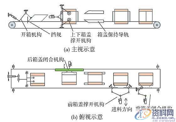 机械设计－全自动装箱生产线开箱装箱封箱系统组成原理与工艺流程 ...,第1张