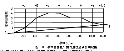 量具使用－7.水平仪（图文教程）,量具使用－7.水平仪,使用,教程,第13张