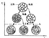 机械制造工程_3.1钢的热处理基本原理(图文教程),机械制造工程_3.1钢的热处理基本原理,奥氏体,冷却,第5张