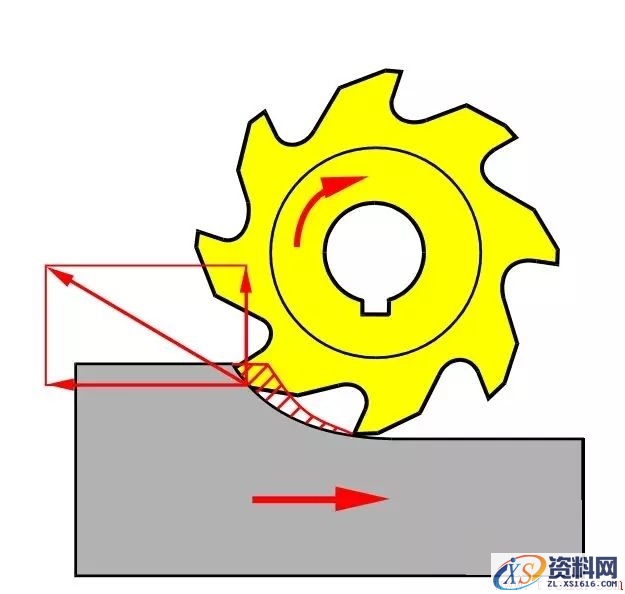 如何选择顺铣逆铣(图文教程),如何选择顺铣逆铣,选择,教程,第3张
