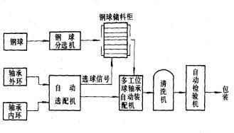 机械制造工程-14.3机器装配的自动化(图文教程),机械制造工程-14.3机器装配的自动化,装配,自动,零件,第7张