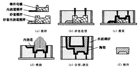 机械制造工程_5.2重力作用下的液态成形工艺方法(图文教程),机械制造工程_5.2重力作用下的液态成形工艺方法,成形,第12张