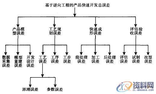逆向工程的产品快速开发精度分析与控制,2,控制,第3张