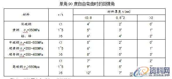 冲压模具设计：钣金件折弯成型时遇到的问题及处理措施,半径,第8张