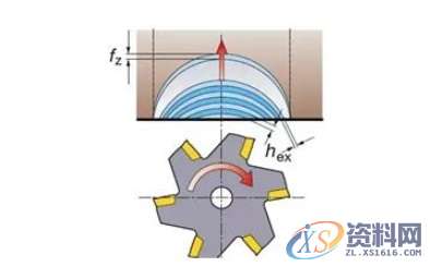 加工过程中，如何选择正确的铣刀以及加工方式,工件,加工,第5张
