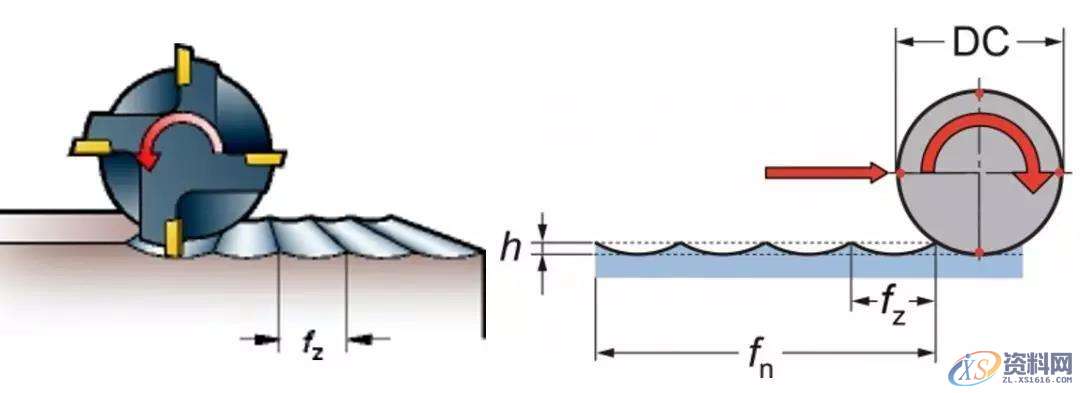 铣削加工表面的形成取决于什么？,加工,第3张