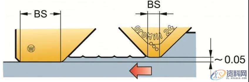 铣削加工表面的形成取决于什么？,加工,第2张
