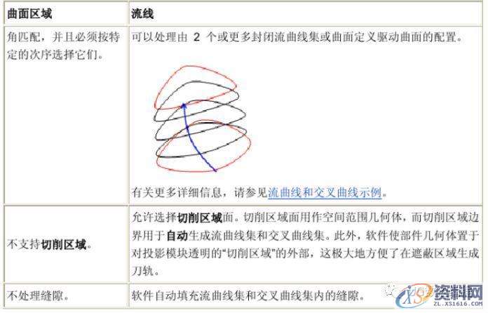UG编程加工参数详解－流线驱动的操作方法,参数,第3张
