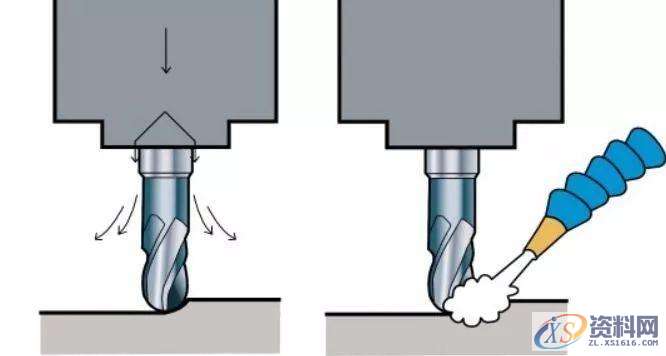 CNC数控加工时选用湿式铣削还是干式铣削？,数控,第4张