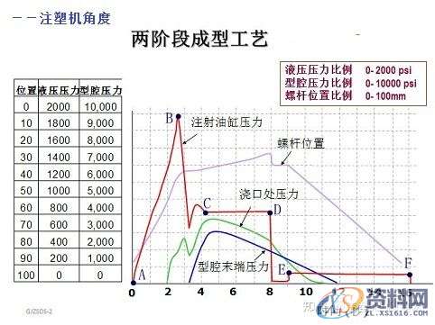 注塑模具设计工艺生产曲线解读,模具设计,注塑,曲线,工艺,第3张